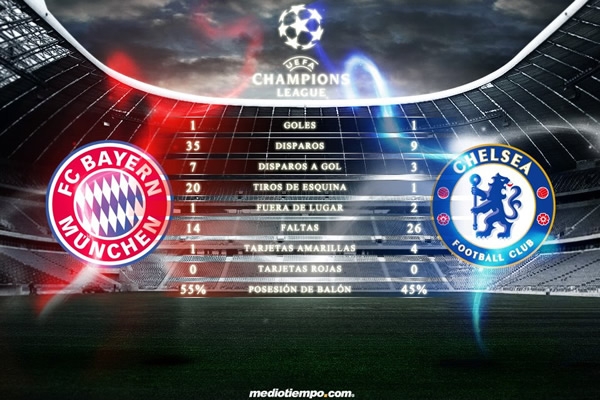 Bayern-Chelsea