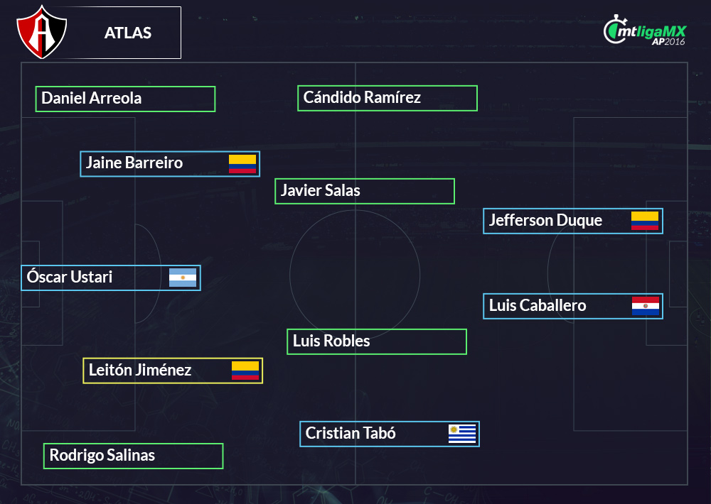 Nuevas alineaciones de la Liga MX.