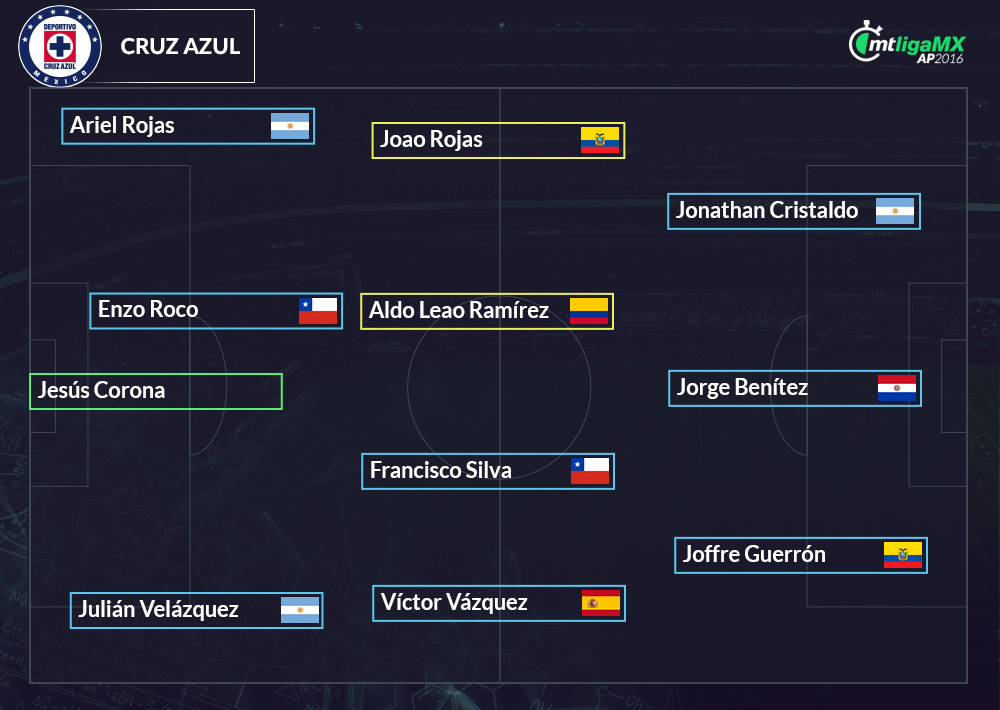 Nuevas alineaciones de la Liga MX.