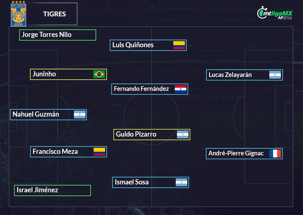 Nuevas alineaciones de la Liga MX.