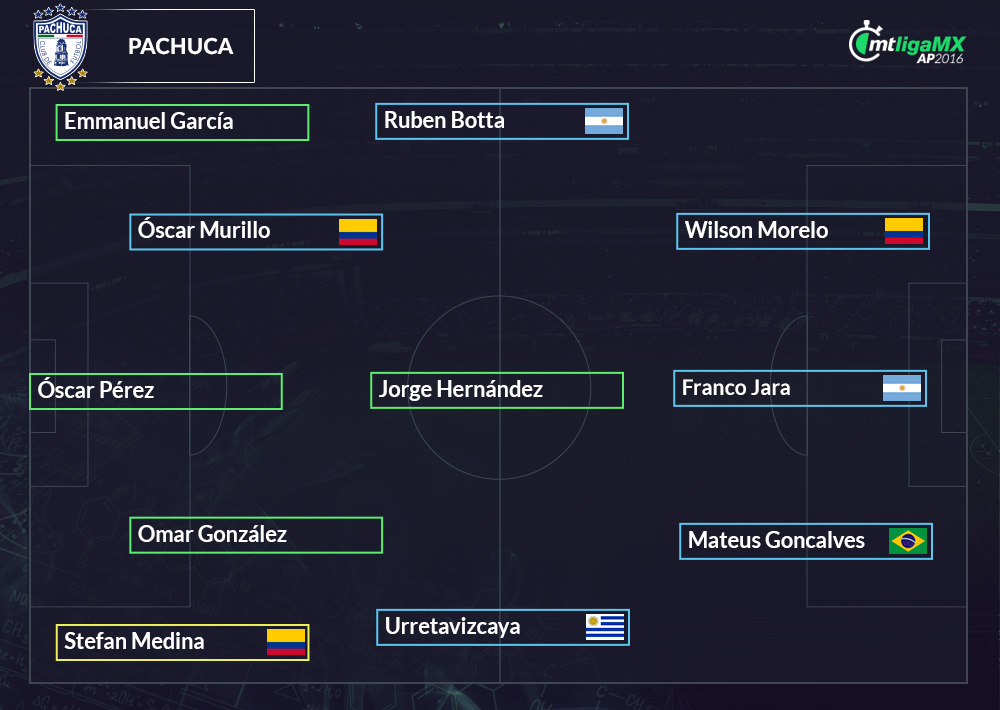 Nuevas alineaciones de la Liga MX.