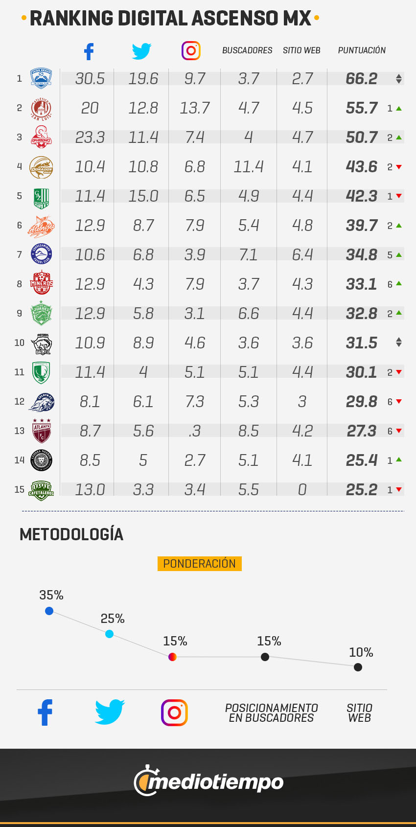 MT Ranking Digital Ascenso MX: Tabla General de la J2 del Clausura 2019