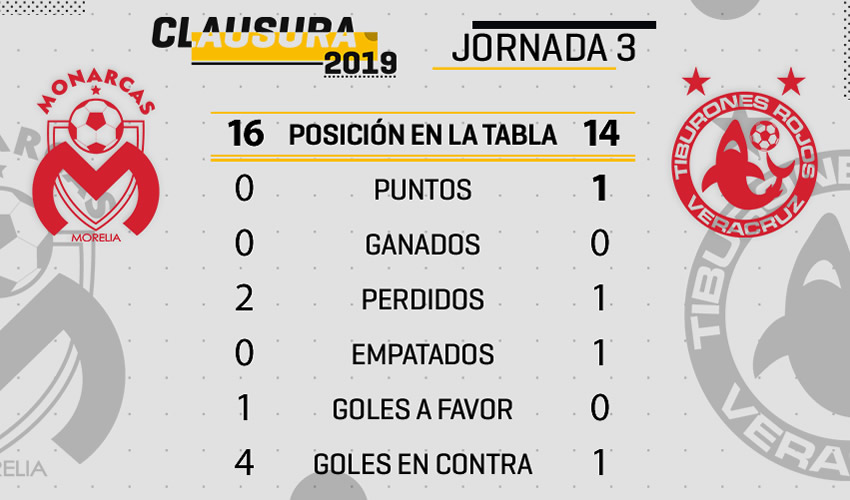 Morelia vs Veracruz, frente a frente.