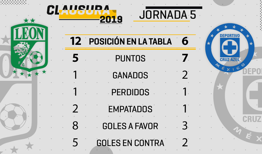 León vs Cruz Azul, frente a frente.