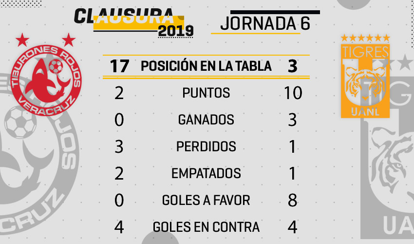 Veracruz vs Tigres, Frente a Frente