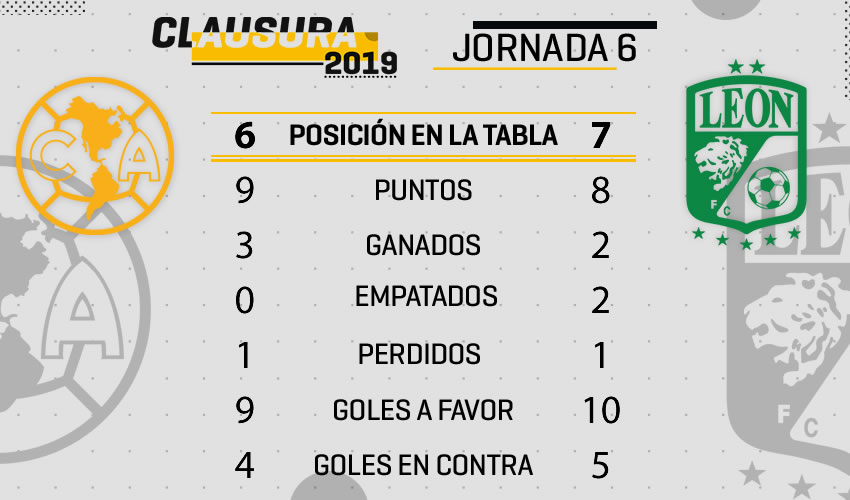 América vs León, de poder a poder