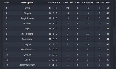 Tabla de clasificación de los integrantes de la Selección Mexicana de Clash Royale.