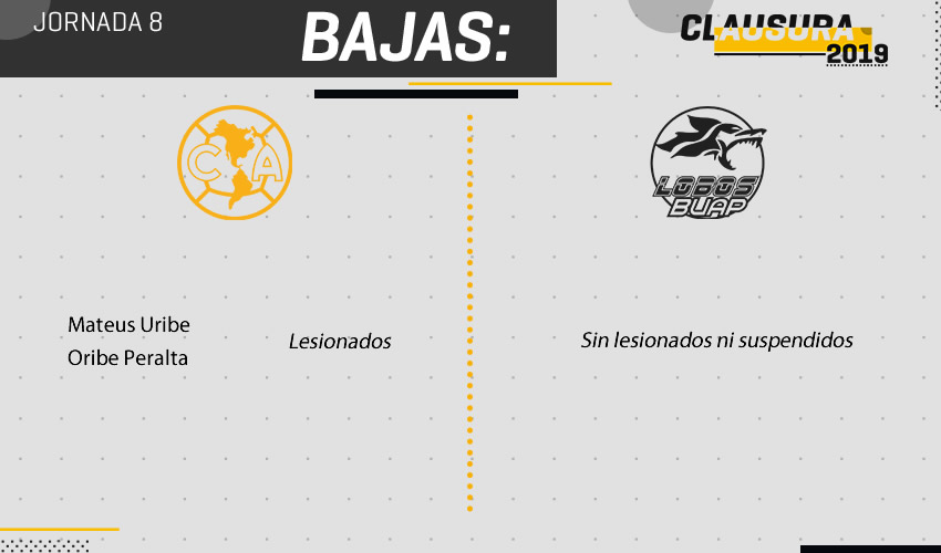 América vs Lobos BUAP, bajas.