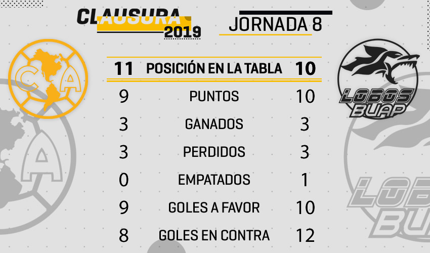 América vs Lobos BUAP, frente a frente.