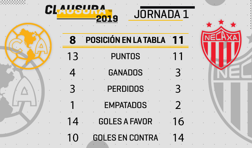 El frente a frente de América y Necaxa