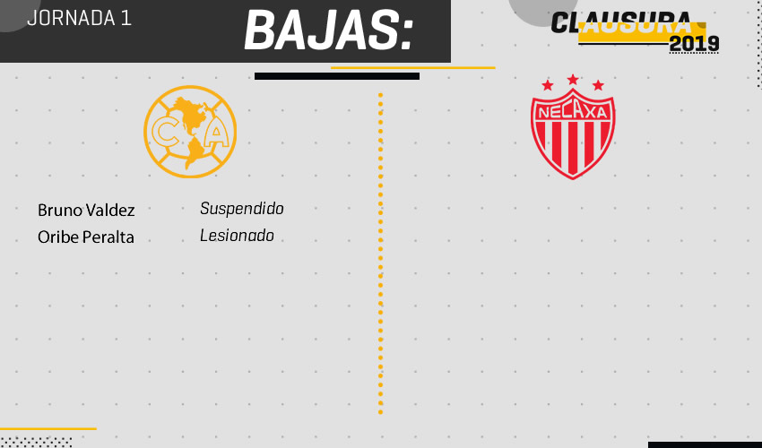 Los lesionados y suspendidos para el América vs Necaxa
