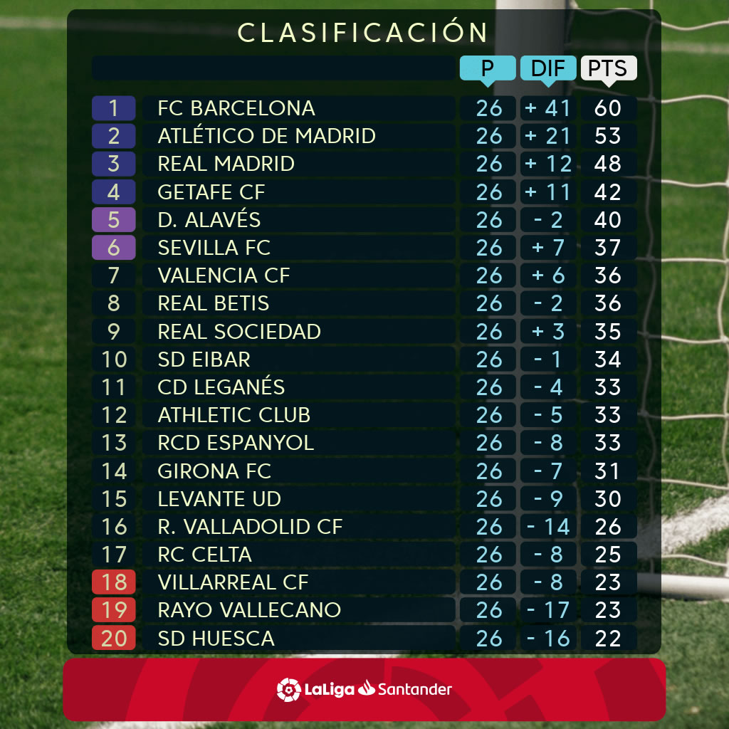 Clasificación de la Liga española