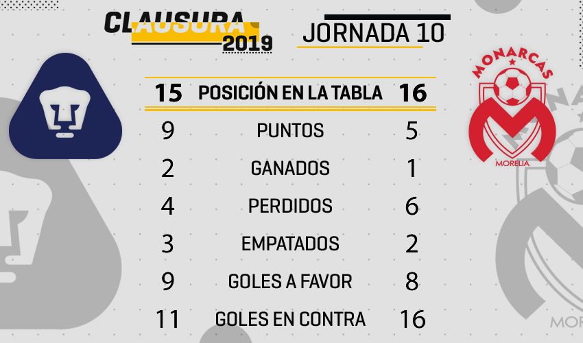 Pumas vs Morelia, frente a frente.