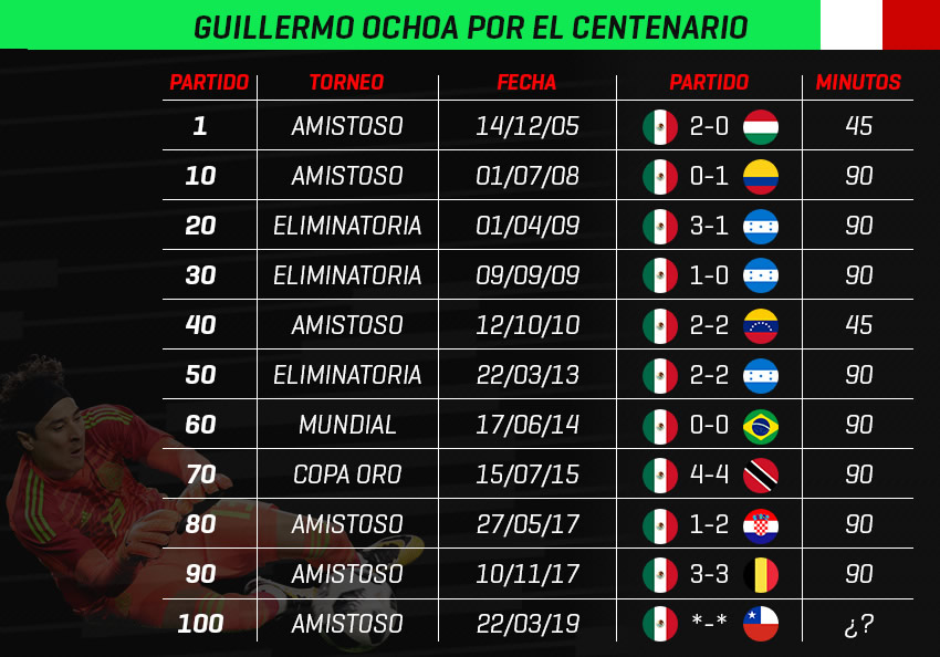 Memo Ochoa 100 partidos.