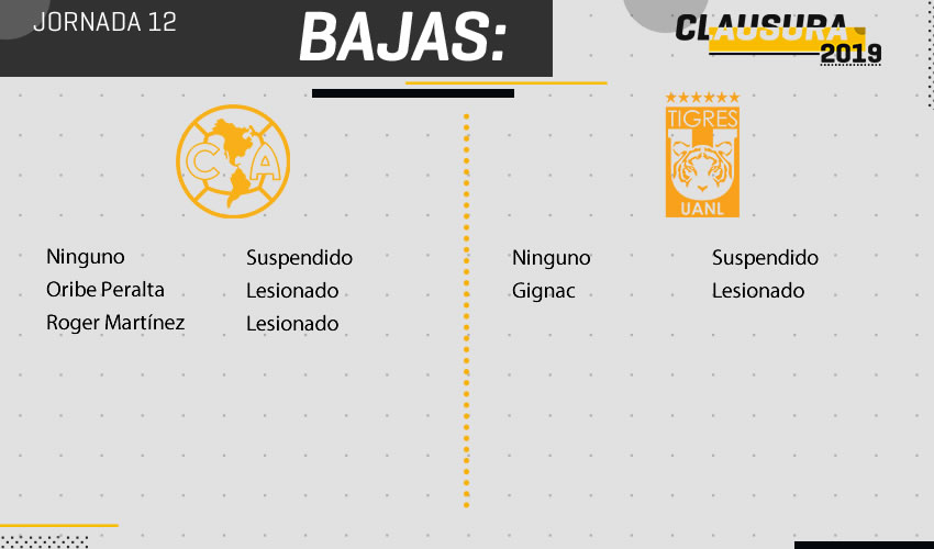 Bajas América vs Tigres