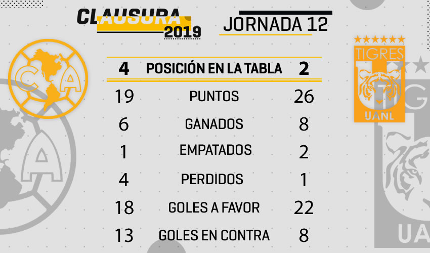 De poder a poder América vs Tigres