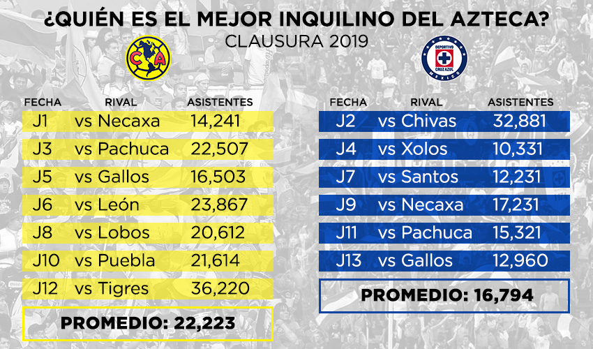 Asistencias América y Cruz Azul en el Estadio Azteca.