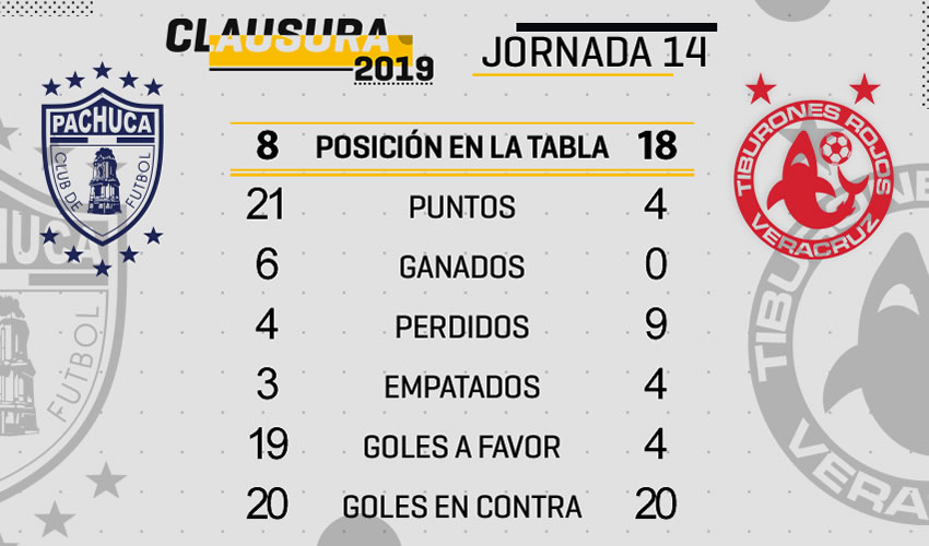 Pachuca vs Veracruz: Frente a frente Jornada 14 Clausura 2019.