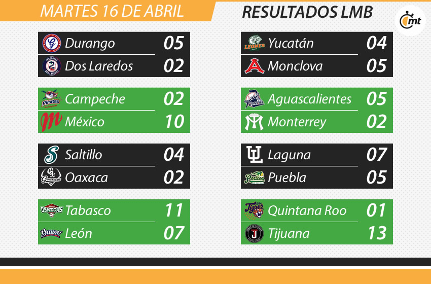 Resultados del 16 de abril del 2019 en la LMB.
