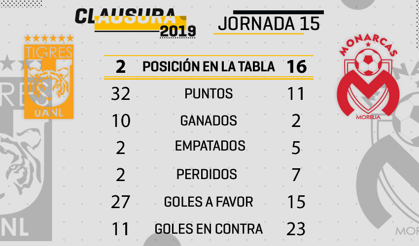 De poder a poder Tigres vs Morelia