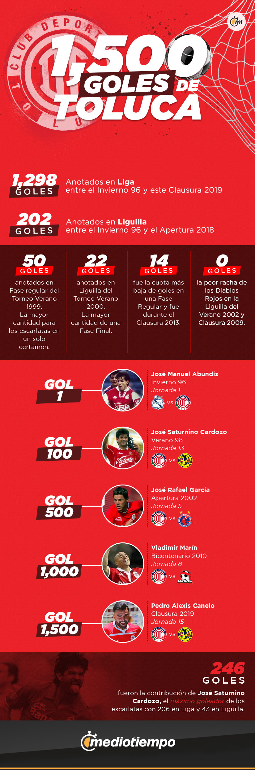 Recuento 1,500 goles del Toluca en Liga MX