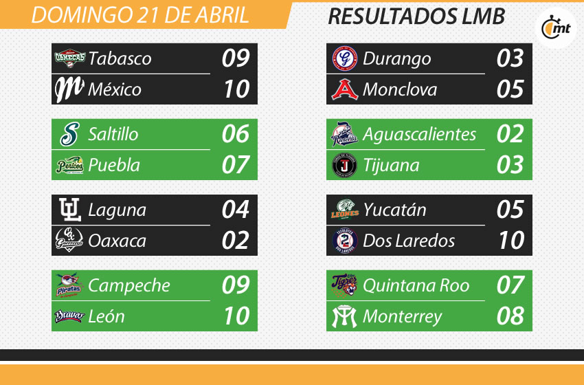 Resultados del domingo 21 de abril del 2019 en la LMB.