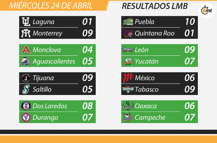 Resultados LMB del 24 de abril del 2019