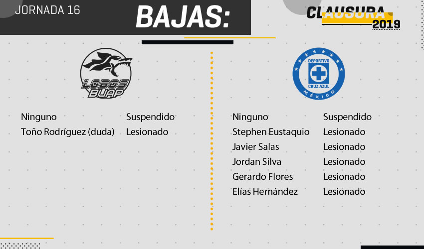 Bajas en Lobos BUAP vs Cruz Azul