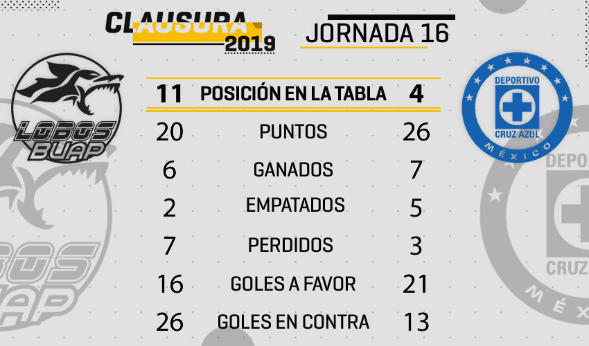 De poder  a poder Lobos BUAP vs Cruz Azul
