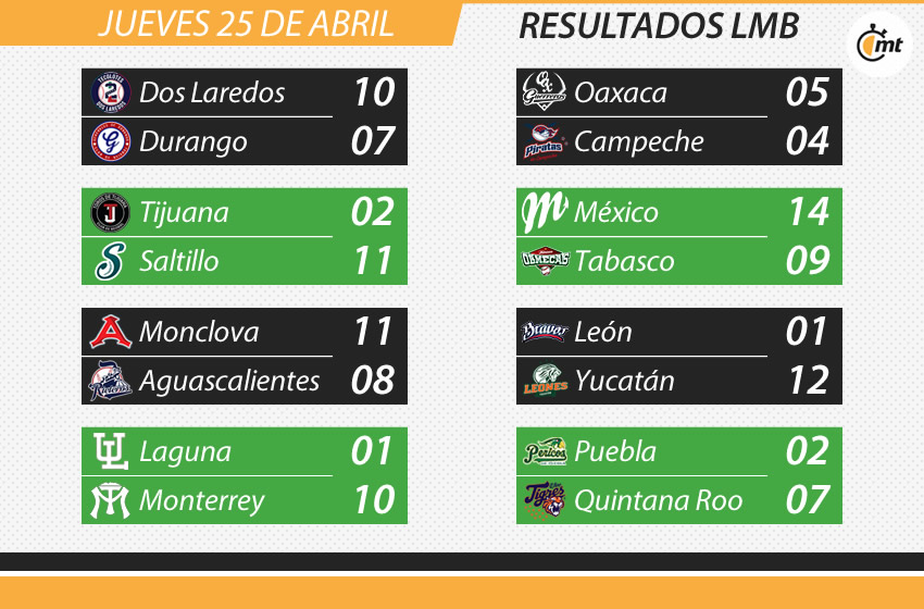 Estos son los resultados de la LMB de este jueves 25 de abril.