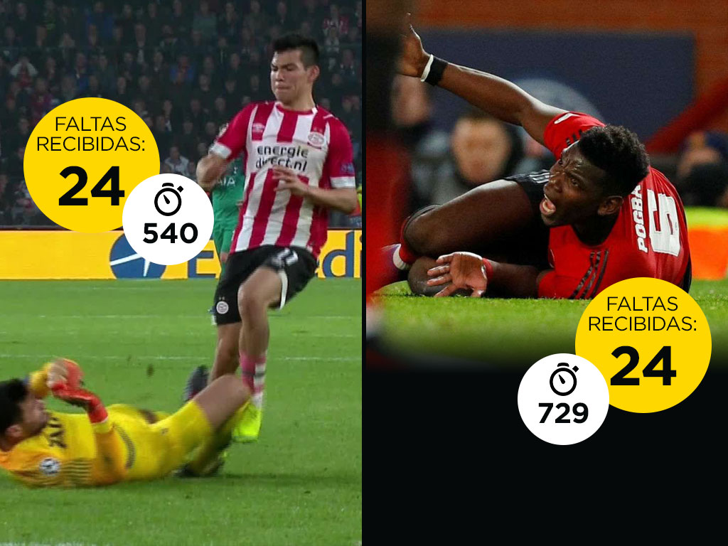 El Chucky y Pogba le siguen con 24 faltas en 540 y 729 minutos, respectivamente