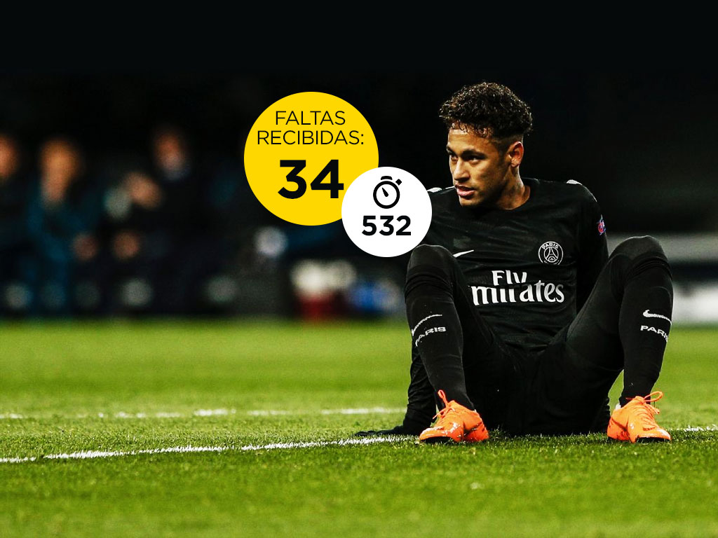 El primer lugar lo ocupa Neymar, quien recibió 34 faltas en 532 minutos