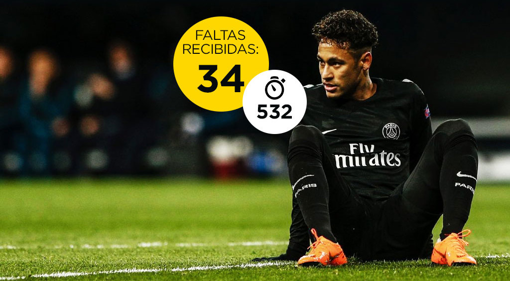 El primer lugar lo ocupa Neymar, quien recibió 34 faltas en 532 minutos