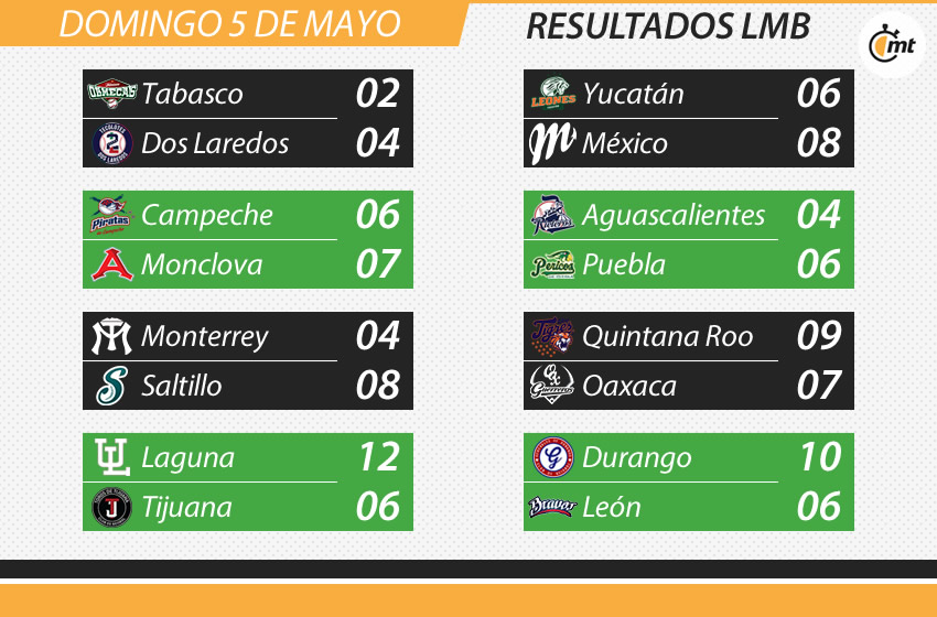 Resultados de la Liga Mexicana de Beisbol este domingo 5 de mayo. (MT)