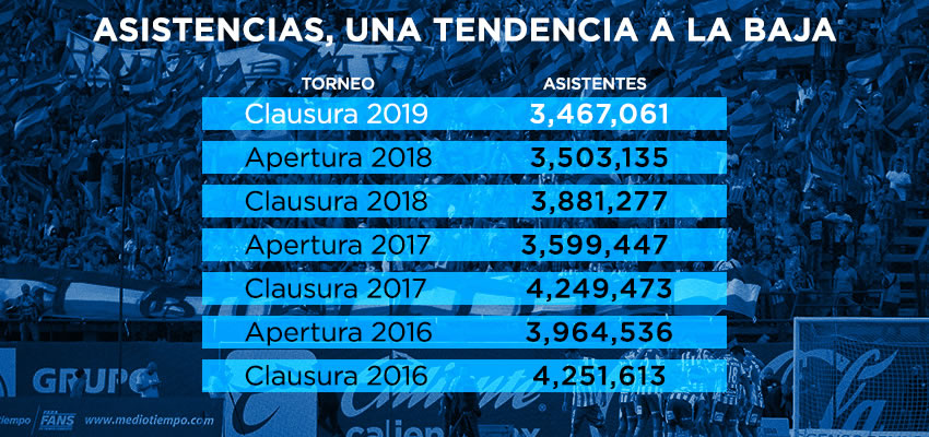 Asistencias, una tendencia a la baja