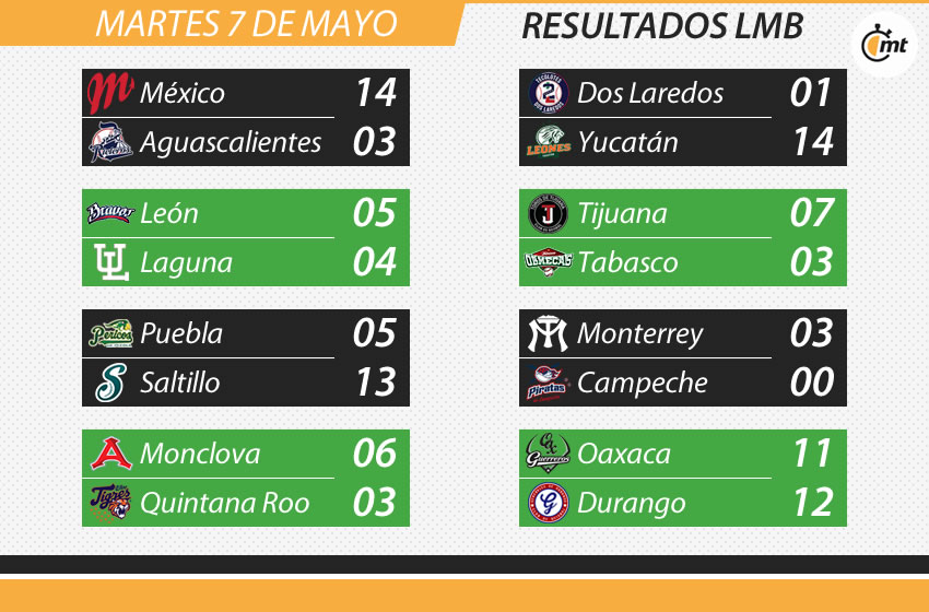 Los resultados de la LMB del 7 de Mayo.