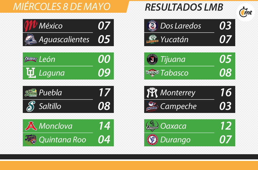 Los resultados en la LMB de este miércoles.