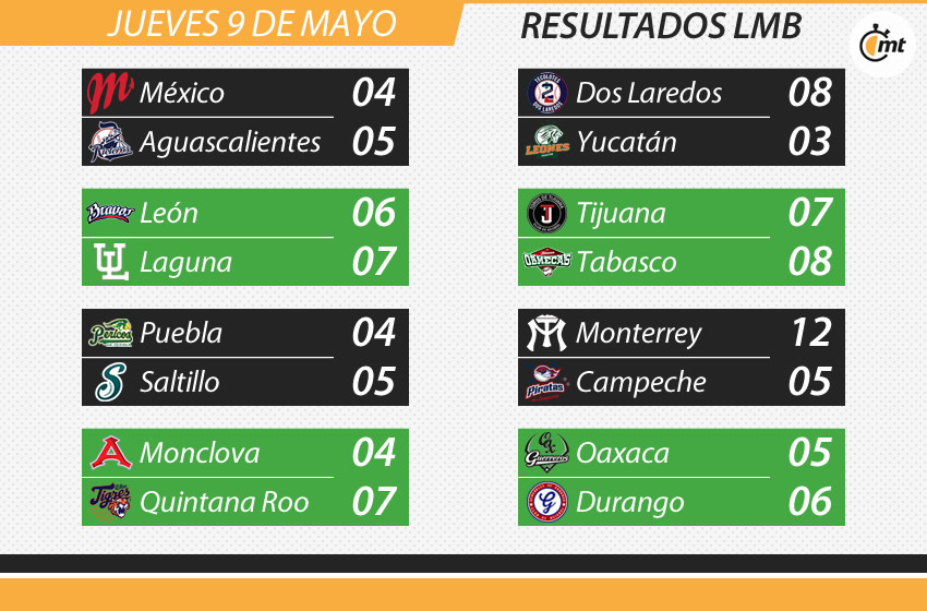 Los resultados del día en la LMB los tienes en Mediotiempo.