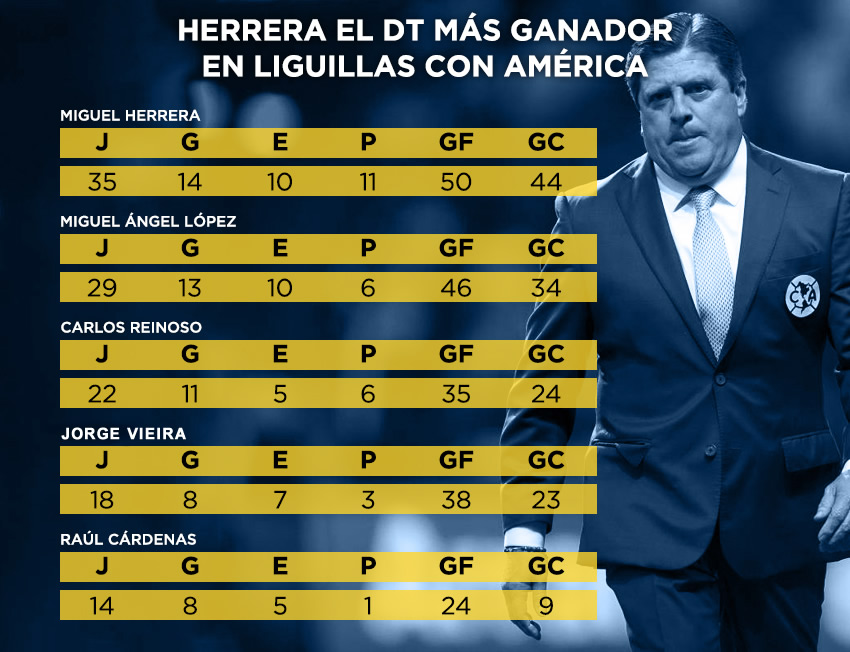 Tabla Miguel Herrera