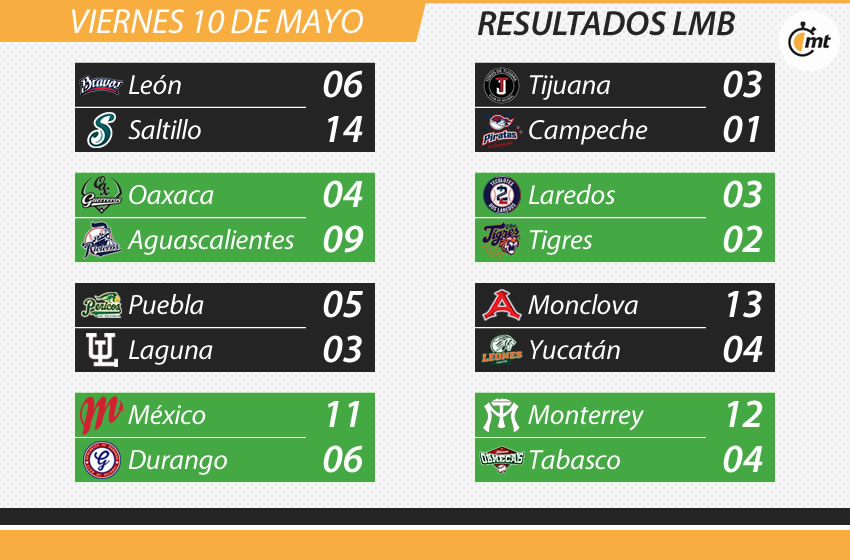 Resultados de Beisbol