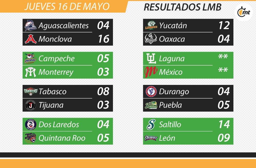Los resultados de este jueves están en MT.
