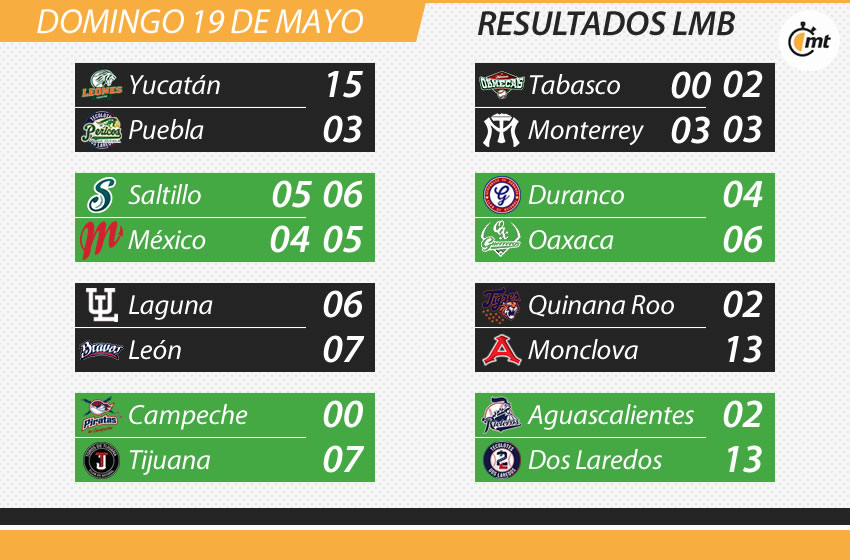 Listos los resultados de este domingo donde hubo doble cartelera. (Mediotiempo)