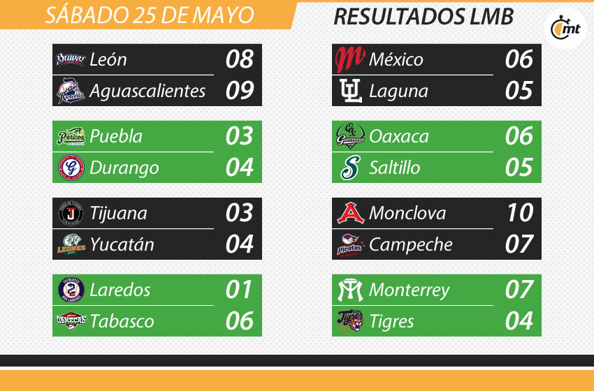 Resultados de beisbol.