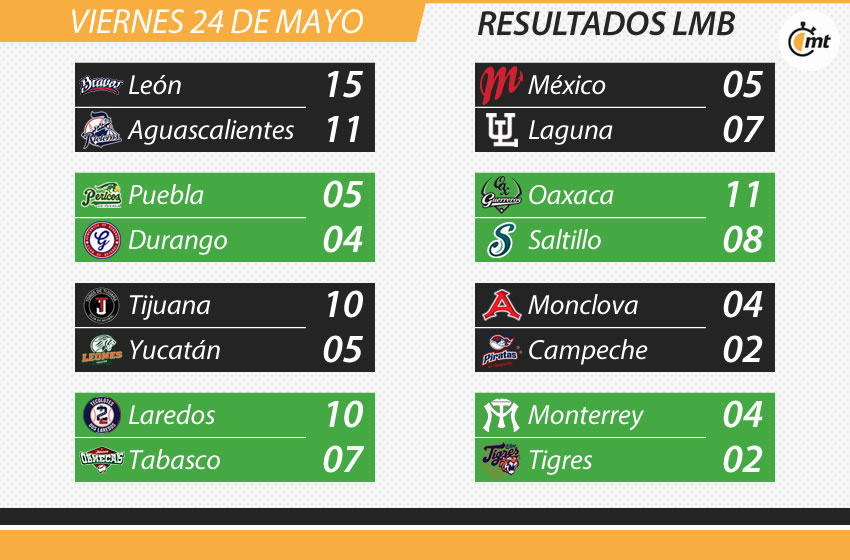 Resultados del Beis.