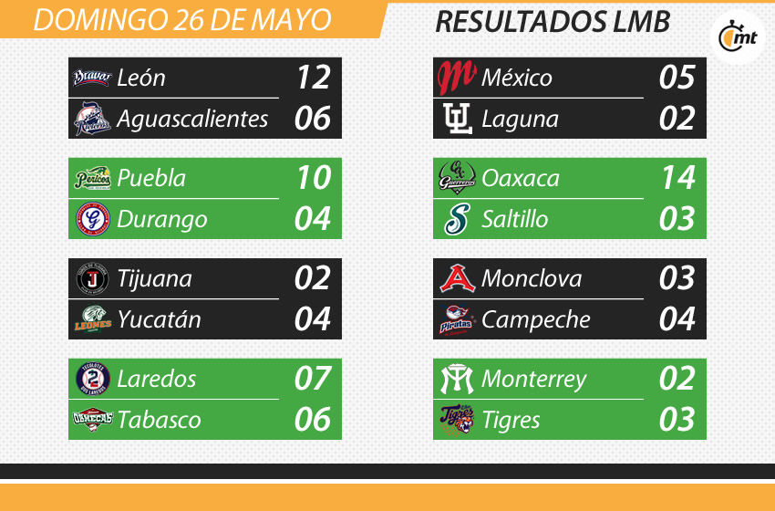 Los resultados de la Liga Mexicana de Beisbol en Mediotiempo.