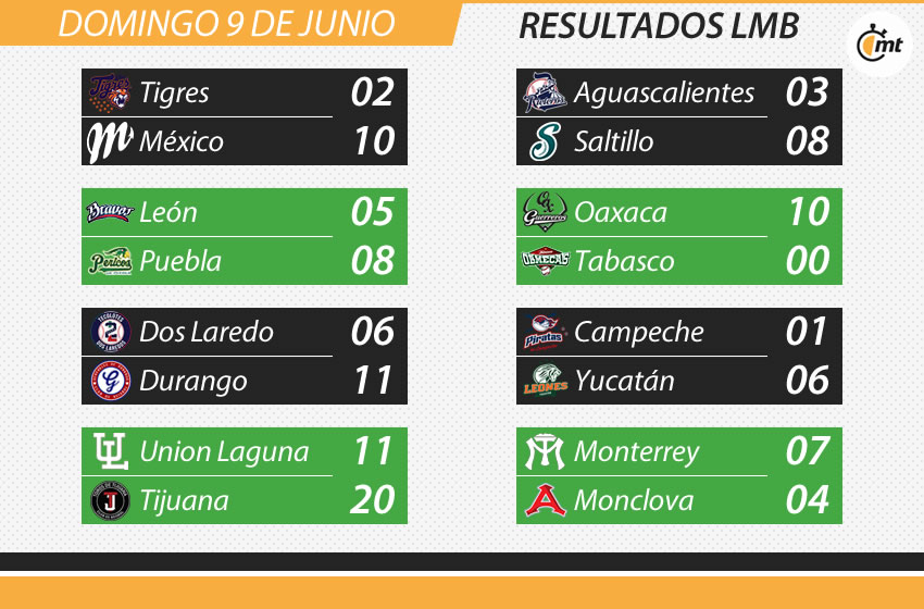 Checa el resto de los resultados. (especial)