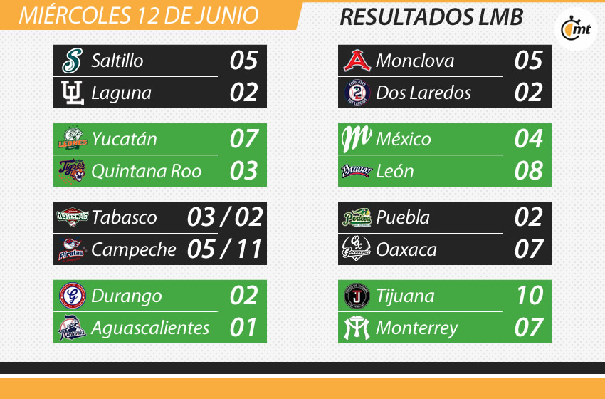 Los resultados del 13 de junio para terminar la primera vuelta de la LMB.