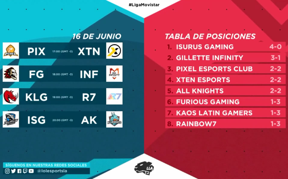 Así va la tabla de posiciones, donde Isurus Gaming está intratable. (Foto: League of Legends)