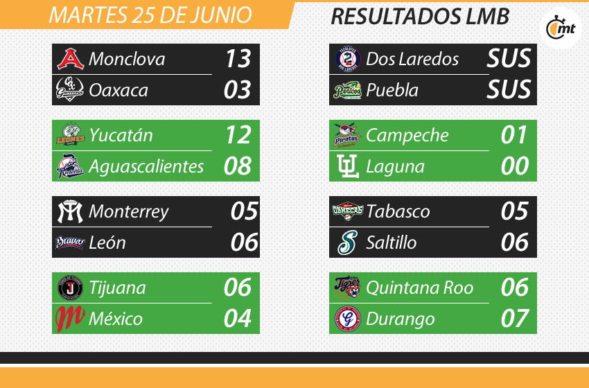 Resultados de la LMB este martes, con un juego suspendido.