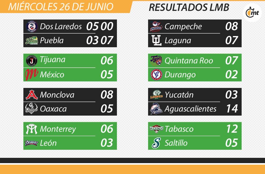 Resultados del Miércoles 26 de junio.
